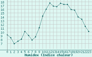 Courbe de l'humidex pour Xert / Chert (Esp)