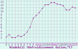 Courbe du refroidissement olien pour Sorcy-Bauthmont (08)