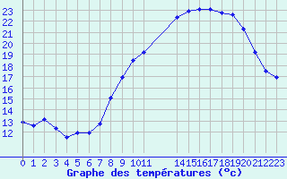 Courbe de tempratures pour Bonnecombe - Les Salces (48)