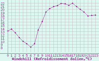 Courbe du refroidissement olien pour Hyres (83)