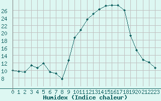 Courbe de l'humidex pour Colmar (68)