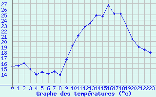 Courbe de tempratures pour Aix-en-Provence (13)