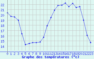Courbe de tempratures pour Vanclans (25)