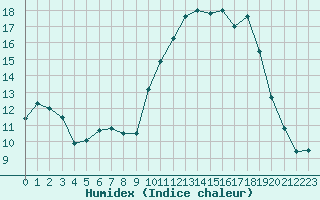 Courbe de l'humidex pour Verneuil (78)