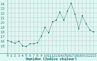 Courbe de l'humidex pour Bures-sur-Yvette (91)