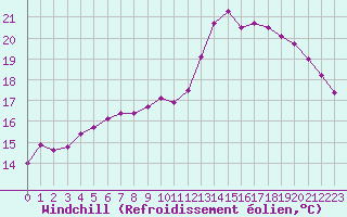 Courbe du refroidissement olien pour Rennes (35)