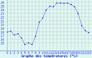 Courbe de tempratures pour Langres (52) 