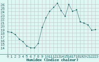 Courbe de l'humidex pour Combs-la-Ville (77)