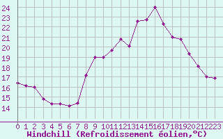 Courbe du refroidissement olien pour Toulon (83)