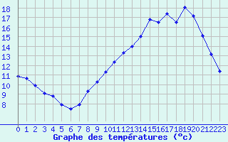 Courbe de tempratures pour Jaunay-Clan / Futuroscope (86)