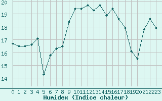 Courbe de l'humidex pour Cap Pertusato (2A)