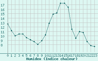 Courbe de l'humidex pour Sandillon (45)