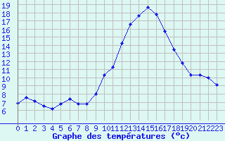 Courbe de tempratures pour Nris-les-Bains (03)