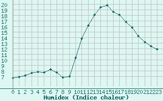 Courbe de l'humidex pour Sainte-Genevive-des-Bois (91)