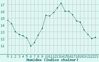 Courbe de l'humidex pour Albert-Bray (80)