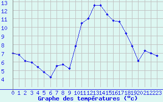 Courbe de tempratures pour Saint-Brieuc (22)
