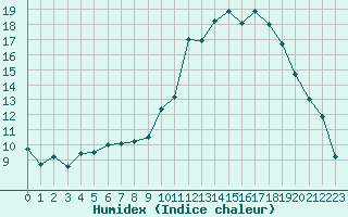 Courbe de l'humidex pour Verngues - Hameau de Cazan (13)