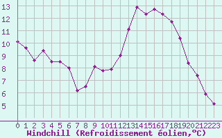 Courbe du refroidissement olien pour Belfort-Dorans (90)
