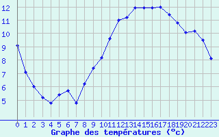 Courbe de tempratures pour Saint-Nazaire (44)