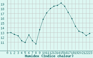 Courbe de l'humidex pour Priay (01)