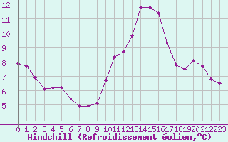 Courbe du refroidissement olien pour La Lande-sur-Eure (61)