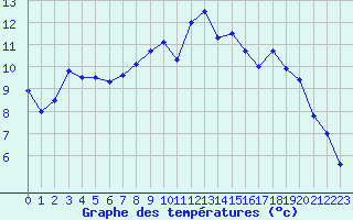 Courbe de tempratures pour La Rochelle - Aerodrome (17)