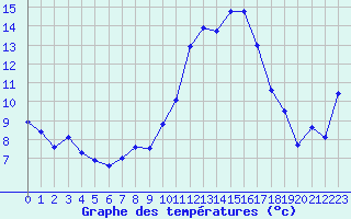 Courbe de tempratures pour Saint-Maximin-la-Sainte-Baume (83)