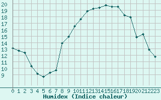 Courbe de l'humidex pour Saint-Brevin (44)