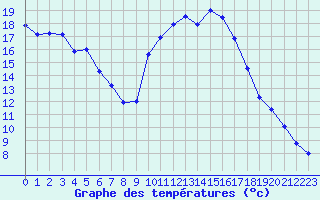 Courbe de tempratures pour Aniane (34)