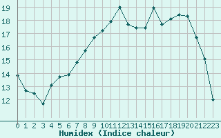 Courbe de l'humidex pour Xonrupt-Longemer (88)