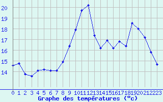 Courbe de tempratures pour Caen (14)