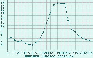 Courbe de l'humidex pour Cannes (06)