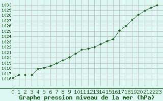 Courbe de la pression atmosphrique pour Corsept (44)