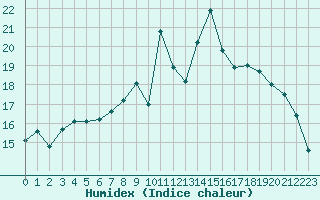 Courbe de l'humidex pour Bonnecombe - Les Salces (48)