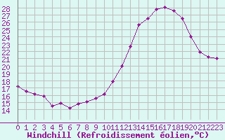 Courbe du refroidissement olien pour Rochefort Saint-Agnant (17)