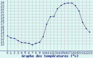 Courbe de tempratures pour Mende - Chabrits (48)