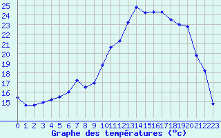 Courbe de tempratures pour Cerisiers (89)