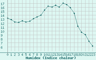 Courbe de l'humidex pour Estres-la-Campagne (14)