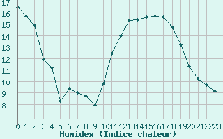 Courbe de l'humidex pour Mirebeau (86)