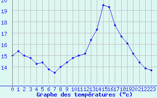 Courbe de tempratures pour Trappes (78)