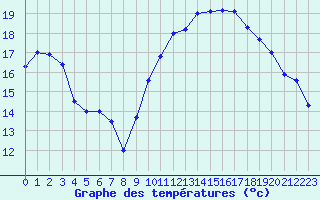 Courbe de tempratures pour Marquise (62)