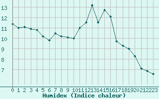 Courbe de l'humidex pour Orlans (45)