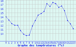 Courbe de tempratures pour Albert-Bray (80)
