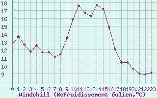 Courbe du refroidissement olien pour Porquerolles (83)