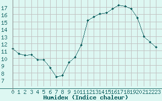 Courbe de l'humidex pour Sorcy-Bauthmont (08)