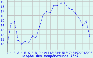 Courbe de tempratures pour Caixas (66)