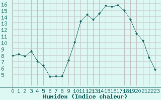 Courbe de l'humidex pour Charleville-Mzires (08)