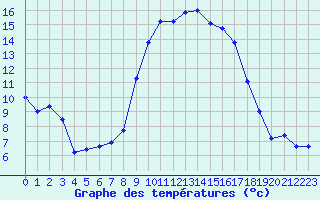 Courbe de tempratures pour Calvi (2B)