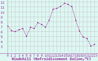Courbe du refroidissement olien pour Alenon (61)