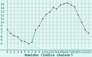 Courbe de l'humidex pour Chteau-Chinon (58)